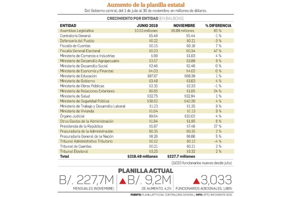 El aumento de la planilla en el gobierno de la austeridad El aumento de la planilla en el gobierno de la austeridad