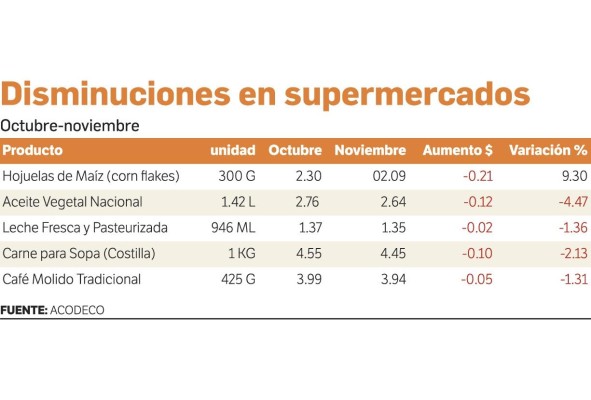 Noviembre, el mes más caro de la canasta básica Noviembre, el mes más caro de la canasta básica