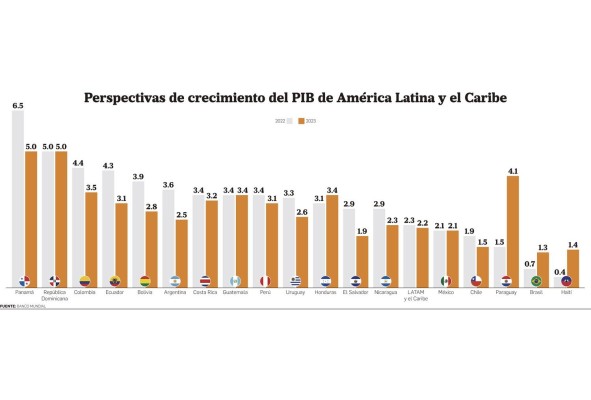 Panamá, líder del crecimiento económico de Latam en 2022: BM Panamá, líder del crecimiento económico de Latam en 2022: BM