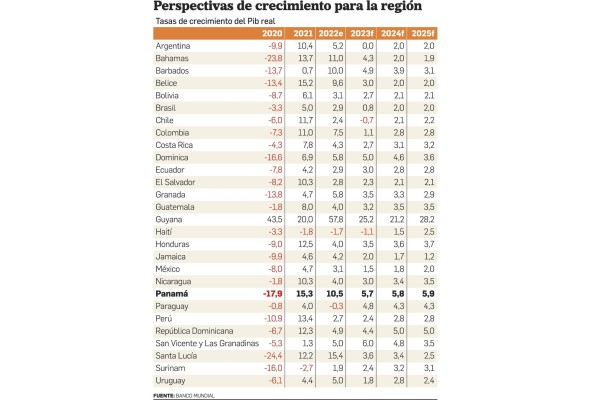 BM prevé que el desempeño de Panamá será 'sólido' en el futuro BM prevé que el desempeño de Panamá será 'sólido' en el futuro