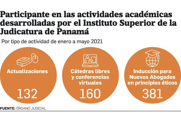 La mitad de los abogados egresados no pasó el curso de inducción del Órgano Judicial La mitad de los abogados egresados no pasó el curso de inducción del Órgano Judicial