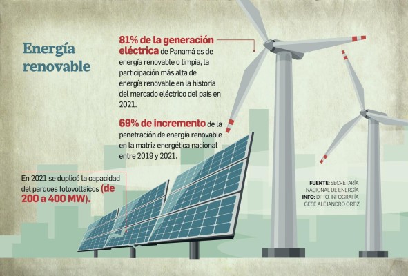 Generación de energía eléctrica de fuentes limpias crece un 51% a marzo de 2022 Generación de energía eléctrica de fuentes limpias crece un 51% a marzo de 2022