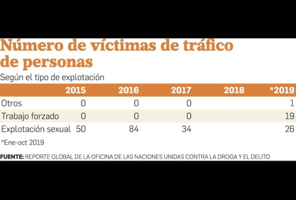 El 70% de las víctimas de trata son mujeres: reporte de Unodc El 70% de las víctimas de trata son mujeres: reporte de Unodc