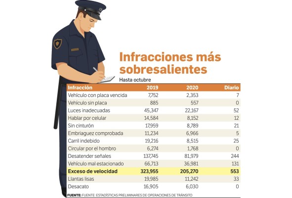 En Panamá se imponen unas 550 multas diarias por exceso de velocidad En Panamá se imponen unas 550 multas diarias por exceso de velocidad