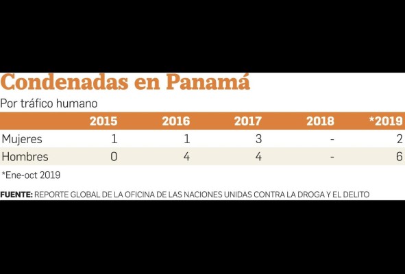 El 70% de las víctimas de trata son mujeres: reporte de Unodc El 70% de las víctimas de trata son mujeres: reporte de Unodc