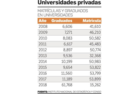 Número de estudiantes universitarios aumenta en un 35% en 10 años Número de estudiantes universitarios aumenta en un 35% en 10 años