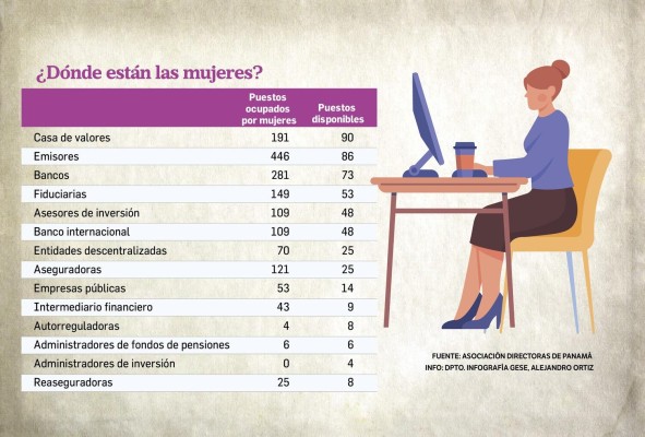 El 22.5% de las mujeres en Panamá ostentan cargos de toma de decisiones El 22.5% de las mujeres en Panamá ostentan cargos de toma de decisiones