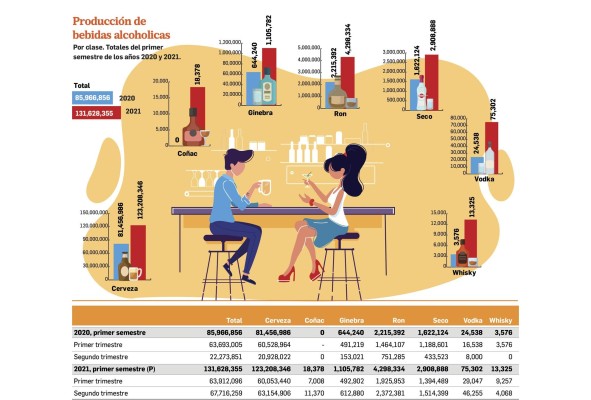 La producción de bebidas alcohólicas en el primer semestre de 2021 subió 53,1% La producción de bebidas alcohólicas en el primer semestre de 2021 subió 53,1%