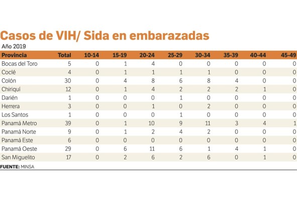 Panamá reporta 287 casos nuevos de VIH en seis meses; la comarca Ngäbe Buglé encabeza la lista Panamá reporta 287 casos nuevos de VIH en seis meses; la comarca Ngäbe Buglé encabeza la lista
