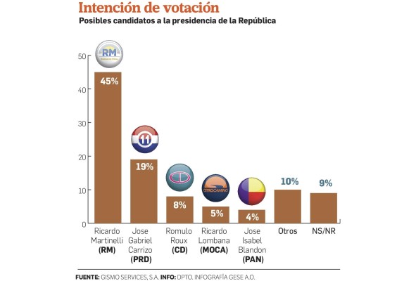Martinelli encabeza intención de voto; PRD es el favorito Martinelli encabeza intención de voto; PRD es el favorito