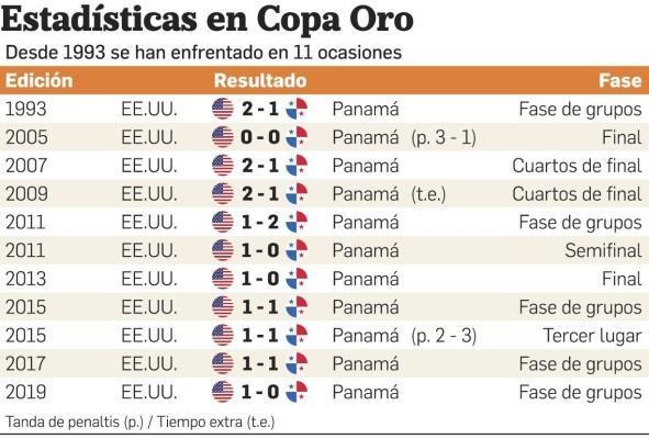 Panamá buscará arruinarle la racha a Estados Unidos Panamá buscará arruinarle la racha a Estados Unidos