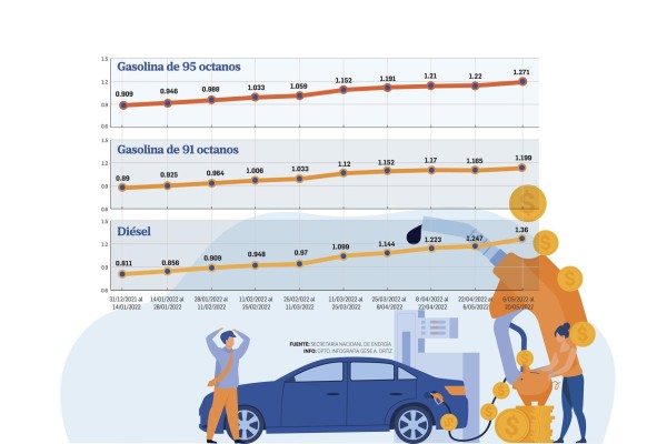 Pánico en el bolsillo: los precios de la gasolina y el diésel no paran de subir Pánico en el bolsillo: los precios de la gasolina y el diésel no paran de subir