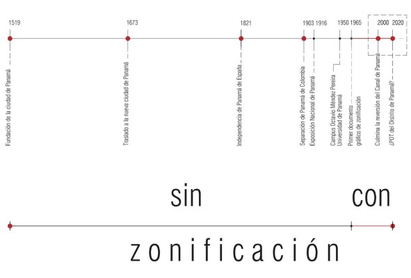 Cronología de hitos históricos para ciudad de Panamá, procesos de urbanización e instrumentos de zonificación. Cronología de hitos históricos para ciudad de Panamá, procesos de urbanización e instrumentos de zonificación.