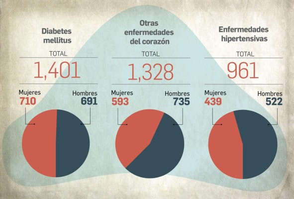Enfermedades cardiovasculares y cáncer, mayores causas de muerte en Panamá Enfermedades cardiovasculares y cáncer, mayores causas de muerte en Panamá