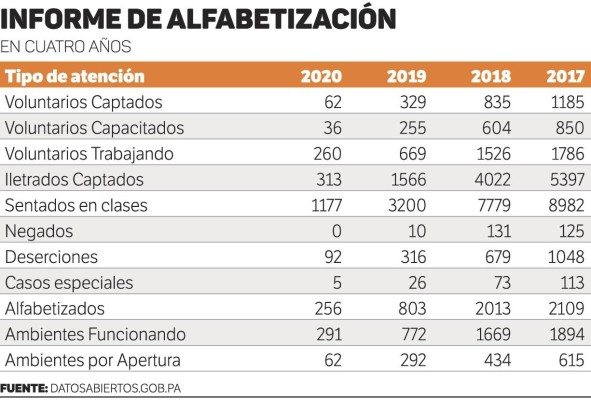 Panamá tiene 100 mil personas iletradas Panamá tiene 100 mil personas iletradas