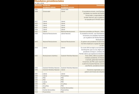 Las tres elecciones más limpias de la era republicana Las tres elecciones más limpias de la era republicana