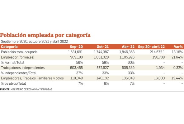 MEF: Recuperación económica impacta 'favorablemente' el empleo MEF: Recuperación económica impacta 'favorablemente' el empleo