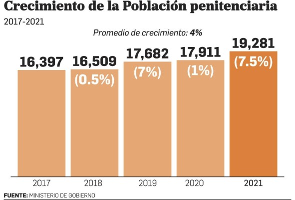 Población penitenciaria registra su mayor incremento en el último quinquenio Población penitenciaria registra su mayor incremento en el último quinquenio