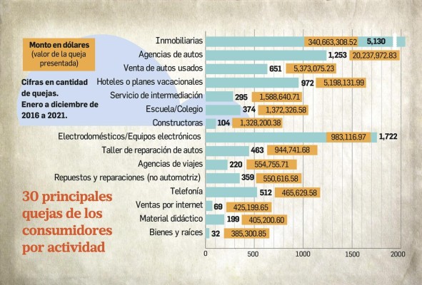 Quejas de los consumidores ascienden a $38,681 millones inmobiliarias, electrodómesticos y agencias de autos lideran tabla Quejas de los consumidores ascienden a $38,681 millones inmobiliarias, electrodómesticos y agencias de autos lideran tabla