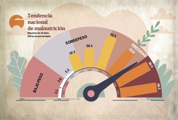 La prevalencia de obesidad en Panamá aumentó 15% en 11 años La prevalencia de obesidad en Panamá aumentó 15% en 11 años