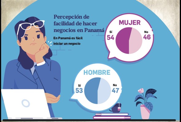 Mujeres panameñas, la clave para la reactivación económica Mujeres panameñas, la clave para la reactivación económica