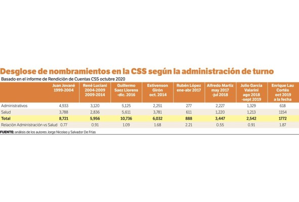 Ingresos de cuatro programas de la CSS han caído Ingresos de cuatro programas de la CSS han caído