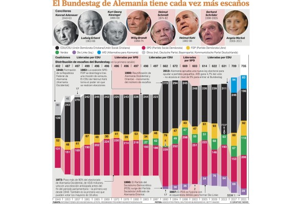 Continúa la carrera en Alemania por formar un nuevo gobierno en la era 'post-Merkel' Continúa la carrera en Alemania por formar un nuevo gobierno en la era 'post-Merkel'