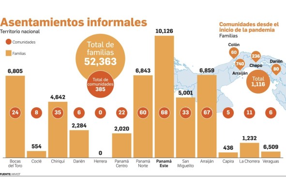 En Panamá, 53,479 familias viven en asentamientos informales En Panamá, 53,479 familias viven en asentamientos informales