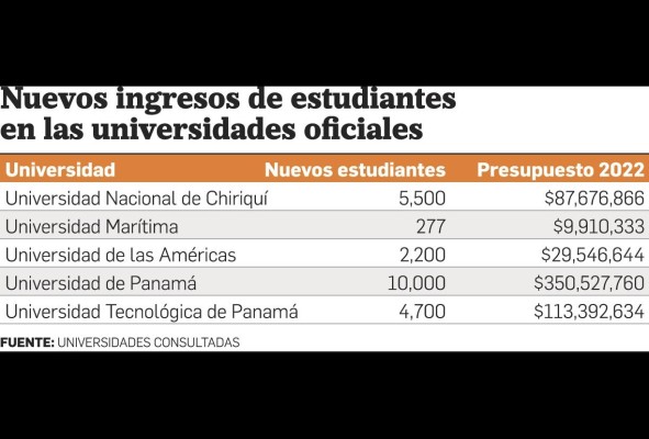 Más de 22 mil alumnos optan por universidades oficiales Más de 22 mil alumnos optan por universidades oficiales