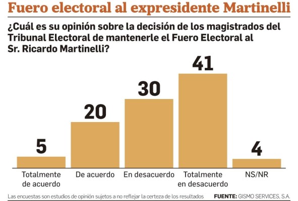 El 71% de los panameños rechaza la decisión del TE sobre fuero de Martinelli, según encuesta El 71% de los panameños rechaza la decisión del TE sobre fuero de Martinelli, según encuesta