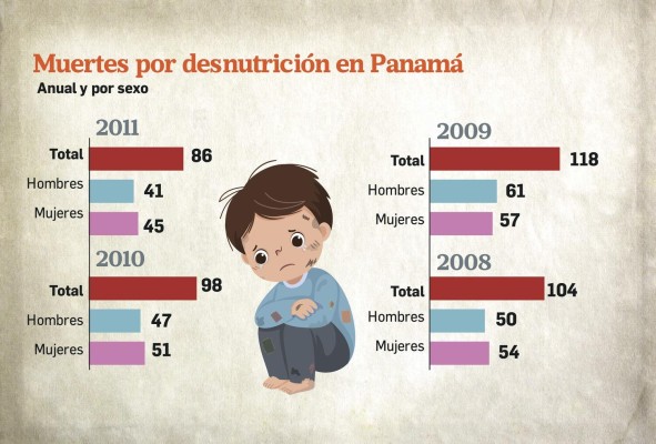 De 1,355 muertes por desnutrición, 488 fueron en niños menores de cinco años De 1,355 muertes por desnutrición, 488 fueron en niños menores de cinco años