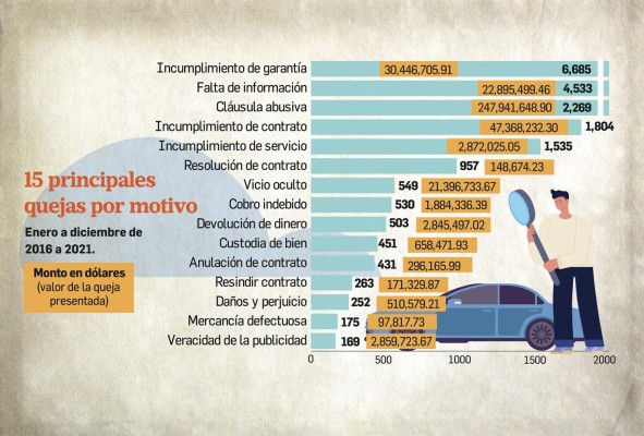 Quejas de los consumidores ascienden a $38,681 millones inmobiliarias, electrodómesticos y agencias de autos lideran tabla Quejas de los consumidores ascienden a $38,681 millones inmobiliarias, electrodómesticos y agencias de autos lideran tabla