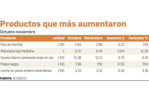 Noviembre, el mes más caro de la canasta básica Noviembre, el mes más caro de la canasta básica
