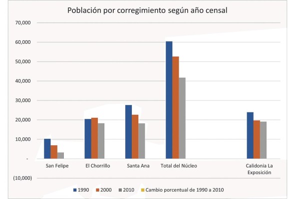 Gráfica elaborada por el autor con datos del Instituto Nacional de Estadística y Censo. Gráfica elaborada por el autor con datos del Instituto Nacional de Estadística y Censo.