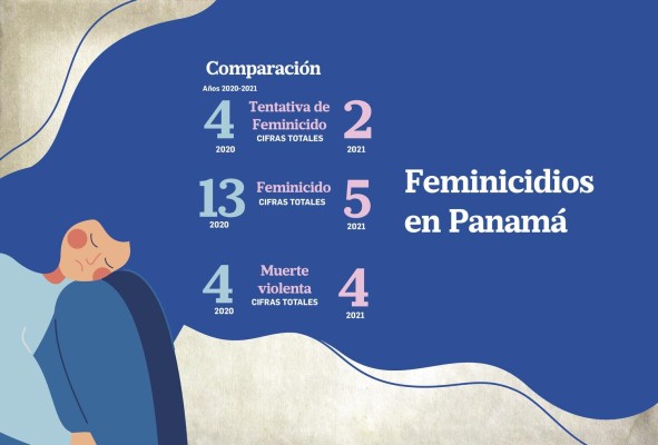 Feminicidios en Panamá bajan 62% en el primer trimestre de 2021 Feminicidios en Panamá bajan 62% en el primer trimestre de 2021