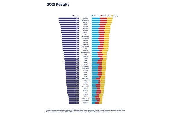 El Índice Global Melbourne Mercer de sistemas de pensiones estableció un 'ranking' de países con sistemas de pensiones más robustos de acuerdo con tres dimensiones: adecuación, sostenibilidad e integridad. El Índice Global Melbourne Mercer de sistemas de pensiones estableció un 'ranking' de países con sistemas de pensiones más robustos de acuerdo con tres dimensiones: adecuación, sostenibilidad e integridad.