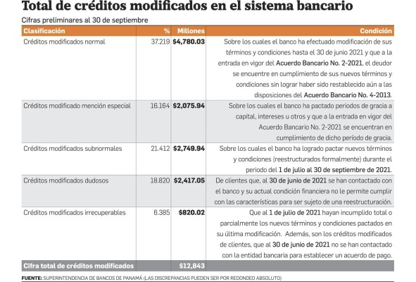 Regulador bancario califica como 'dudosos e irrecuperables' el 25% de los créditos modificados Regulador bancario califica como 'dudosos e irrecuperables' el 25% de los créditos modificados