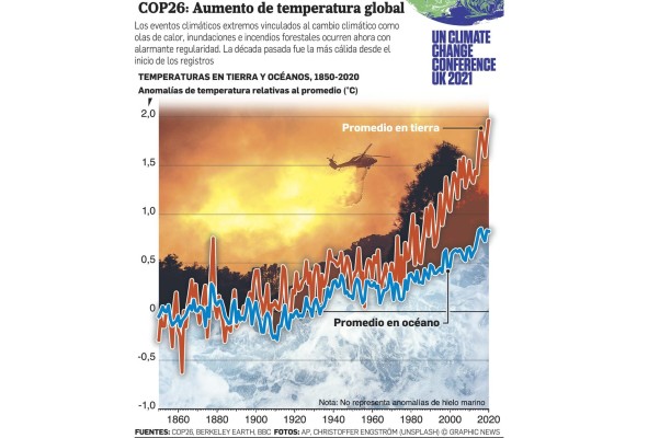 Filtración revela presión de países para minimizar lucha contra el cambio climático Filtración revela presión de países para minimizar lucha contra el cambio climático