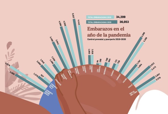 En 2020 se reportaron 1,844 embarazos más que en 2019 En 2020 se reportaron 1,844 embarazos más que en 2019