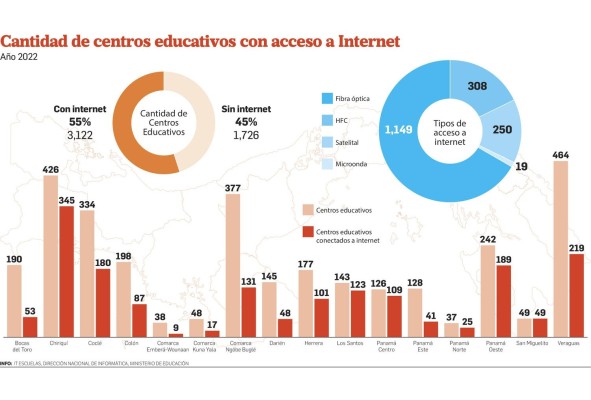 El 45% de las escuelas públicas en el país no está conectado a internet El 45% de las escuelas públicas en el país no está conectado a internet