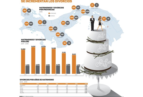 Matrimonios en Panamá disminuyen un 29% en cinco años Matrimonios en Panamá disminuyen un 29% en cinco años