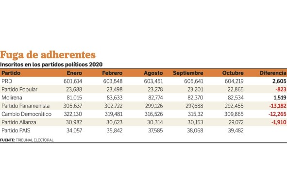 Partidos opositores pierden adherentes en medio de la pandemia de covid-19 Partidos opositores pierden adherentes en medio de la pandemia de covid-19