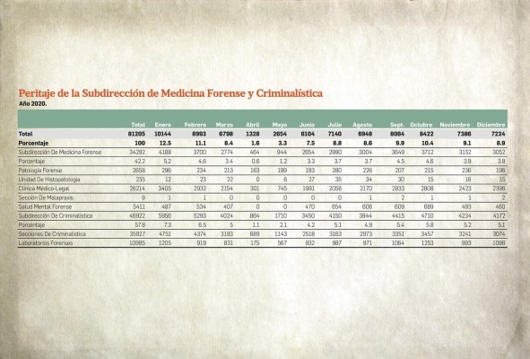 Necropsias por muerte traumáticas suben 34.6% en medio de la pandemia por covid-19 Necropsias por muerte traumáticas suben 34.6% en medio de la pandemia por covid-19