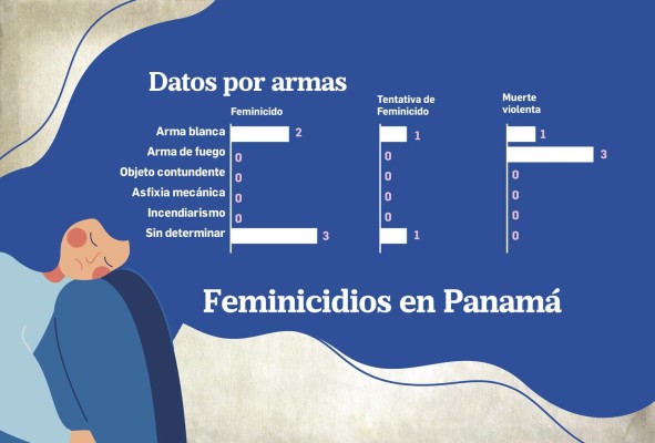 Feminicidios en Panamá bajan 62% en el primer trimestre de 2021 Feminicidios en Panamá bajan 62% en el primer trimestre de 2021