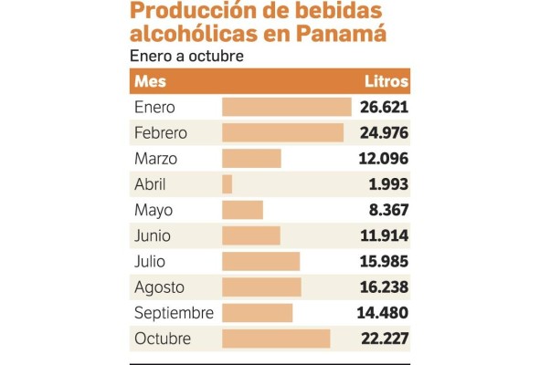 El mayor consumo de alcohol en Panamá se reporta en el área urbana con 47.9% El mayor consumo de alcohol en Panamá se reporta en el área urbana con 47.9%