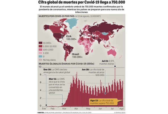 Rebrotes de la covid-19 ponen en alerta a Europa y Asia Rebrotes de la covid-19 ponen en alerta a Europa y Asia