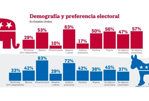 La estrategia electoral para convencer a las minorías La estrategia electoral para convencer a las minorías
