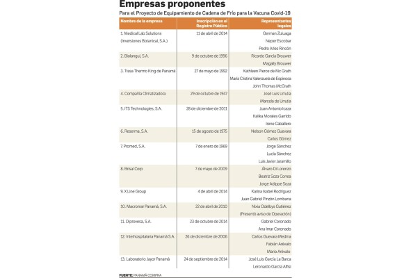 Precios dispares en oferta para cadena de frío de vacunas Precios dispares en oferta para cadena de frío de vacunas