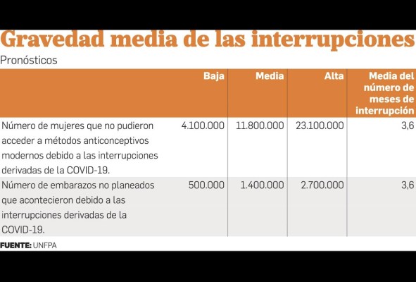 Crisis de la pandemia podría causar 1.4 millones de embarazos no planificados Crisis de la pandemia podría causar 1.4 millones de embarazos no planificados