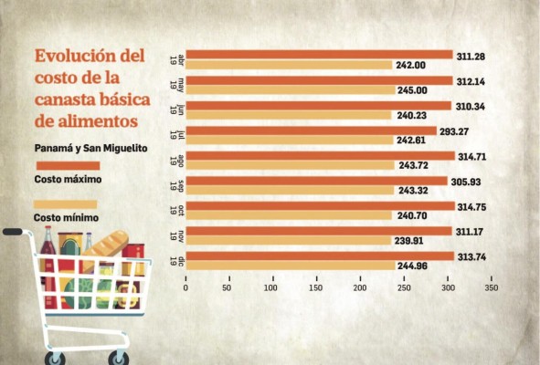 El costo promedio de la canasta básica de alimentos en abril se fijó en $264 El costo promedio de la canasta básica de alimentos en abril se fijó en $264